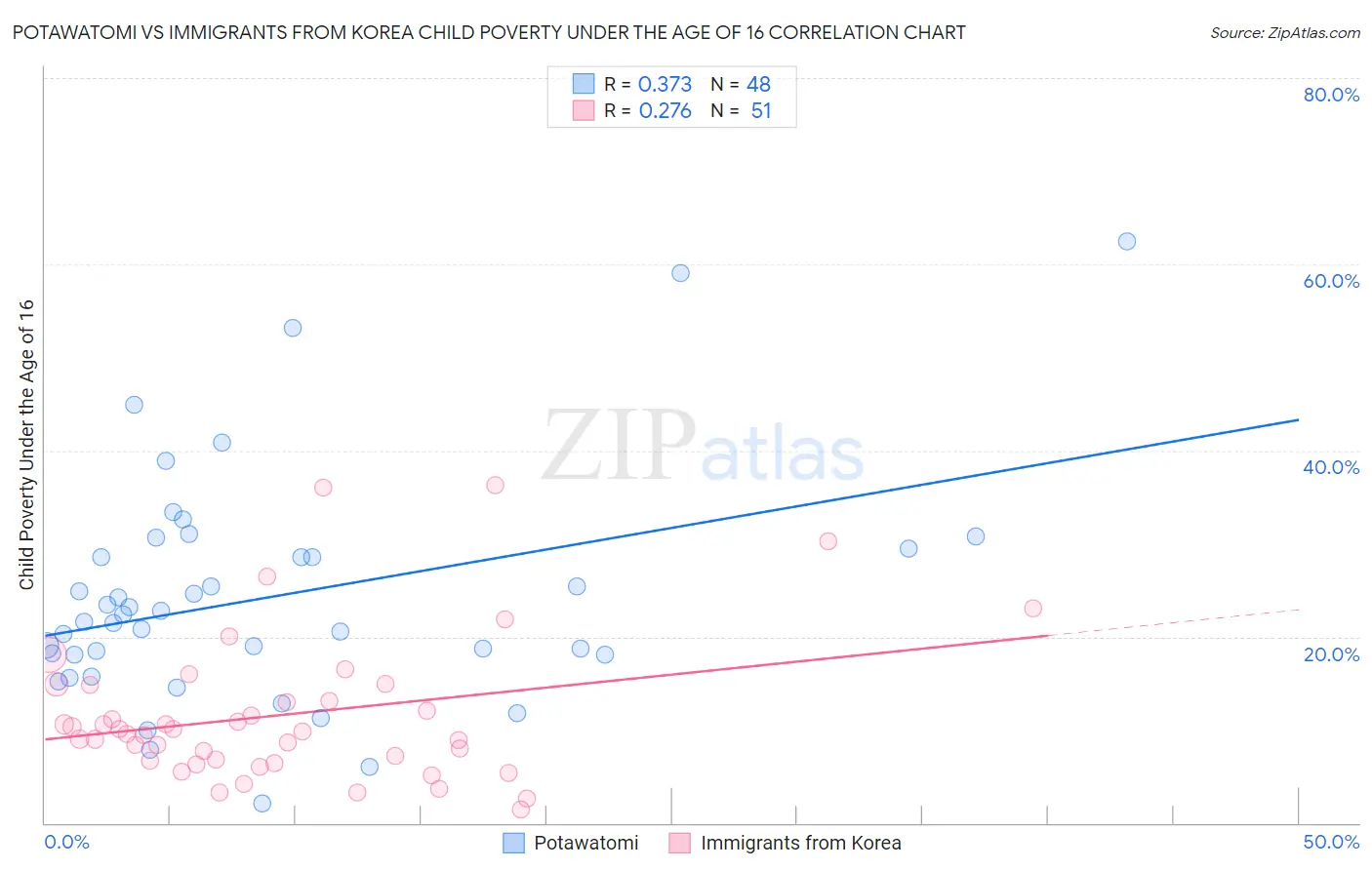 Potawatomi vs Immigrants from Korea Child Poverty Under the Age of 16