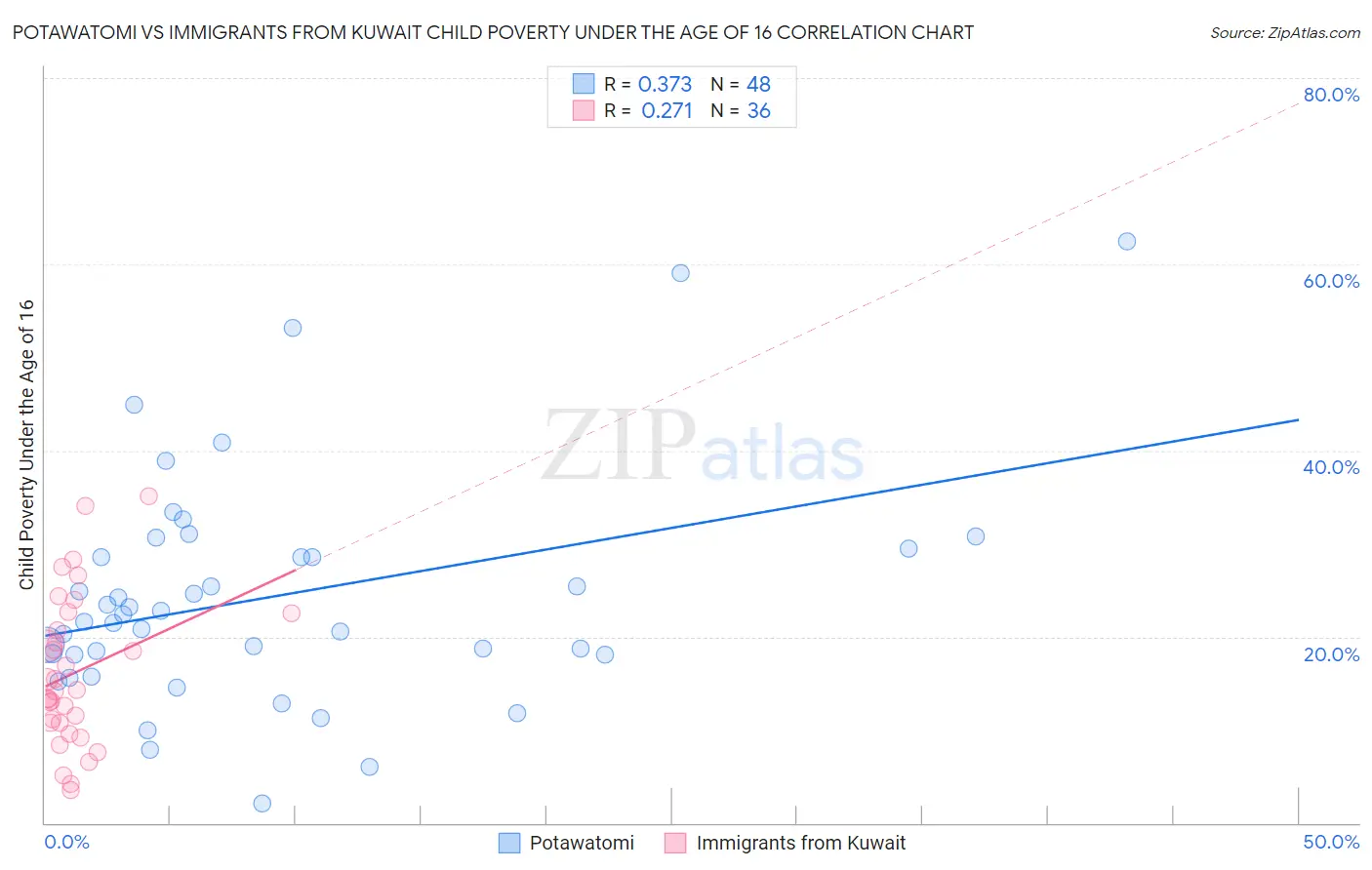 Potawatomi vs Immigrants from Kuwait Child Poverty Under the Age of 16