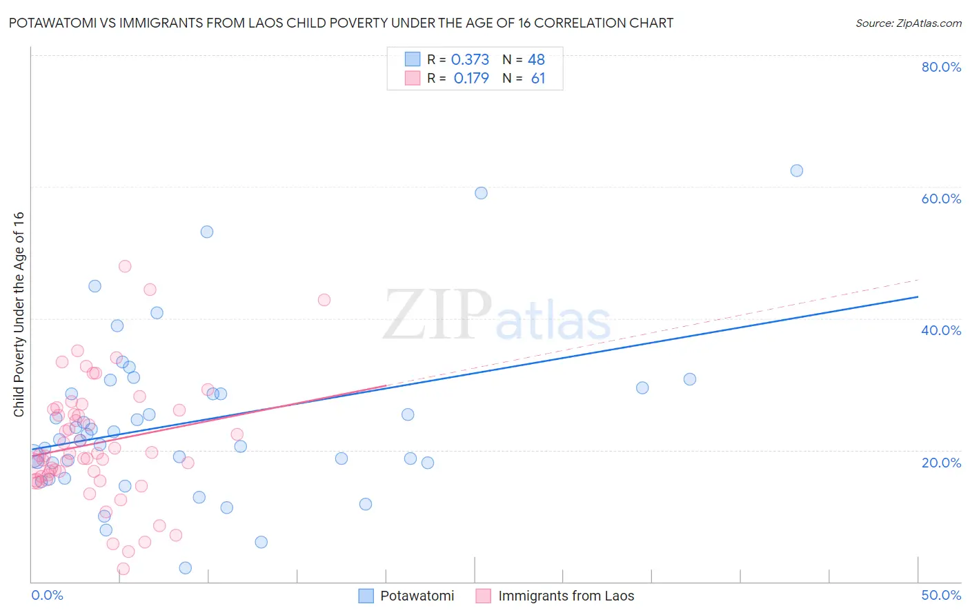 Potawatomi vs Immigrants from Laos Child Poverty Under the Age of 16