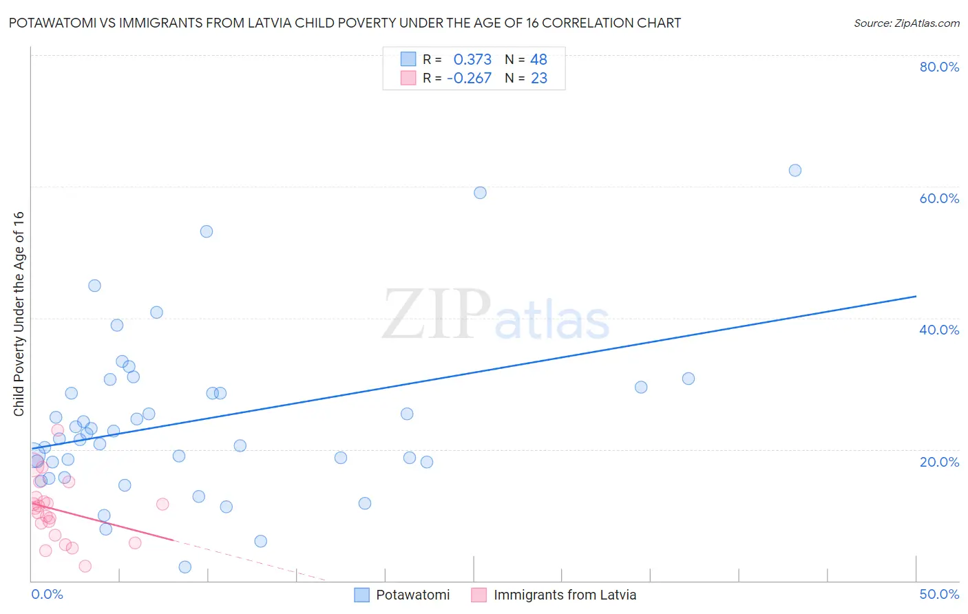 Potawatomi vs Immigrants from Latvia Child Poverty Under the Age of 16