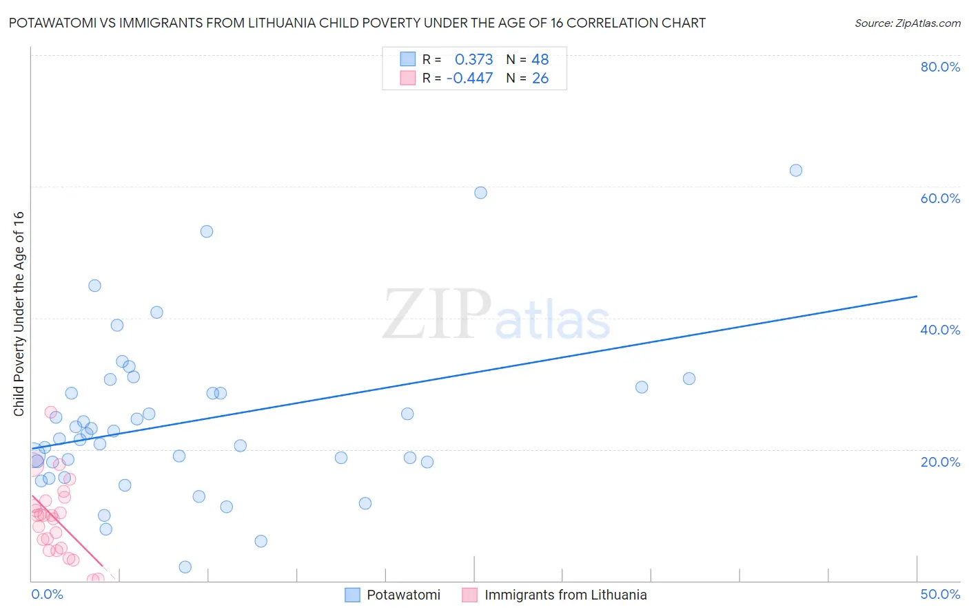 Potawatomi vs Immigrants from Lithuania Child Poverty Under the Age of 16