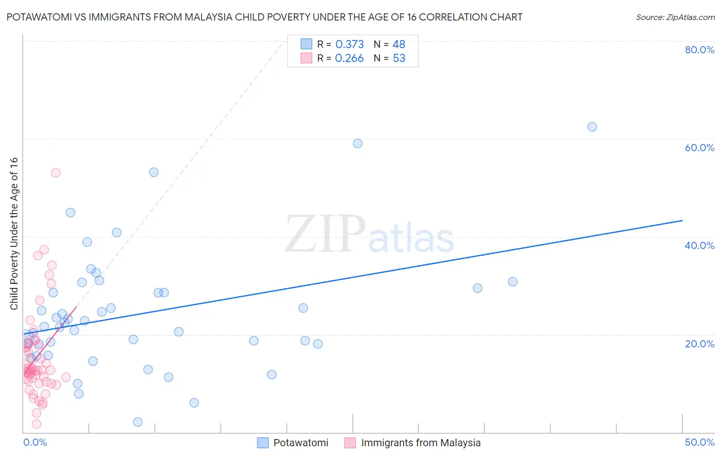 Potawatomi vs Immigrants from Malaysia Child Poverty Under the Age of 16
