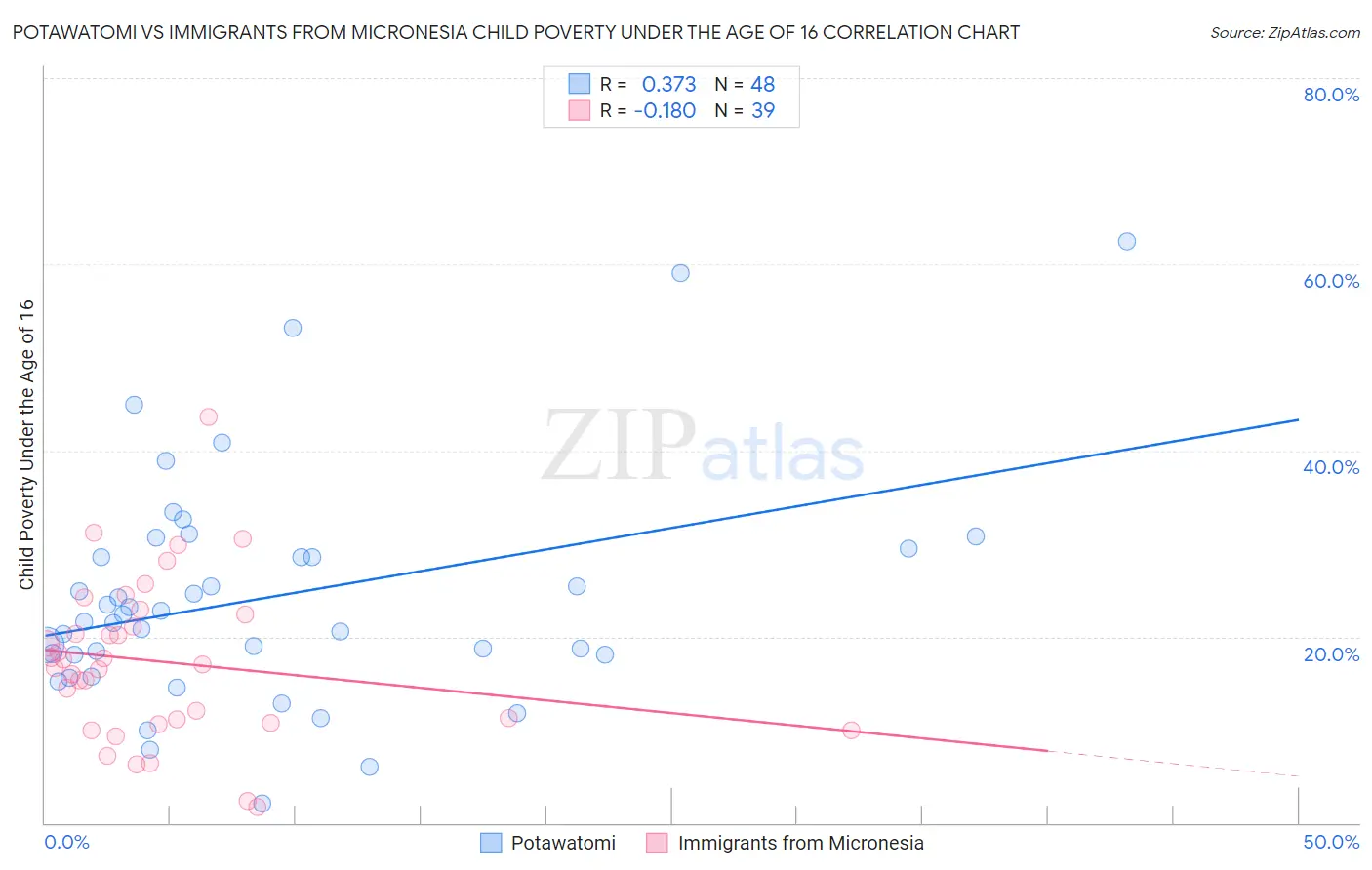 Potawatomi vs Immigrants from Micronesia Child Poverty Under the Age of 16