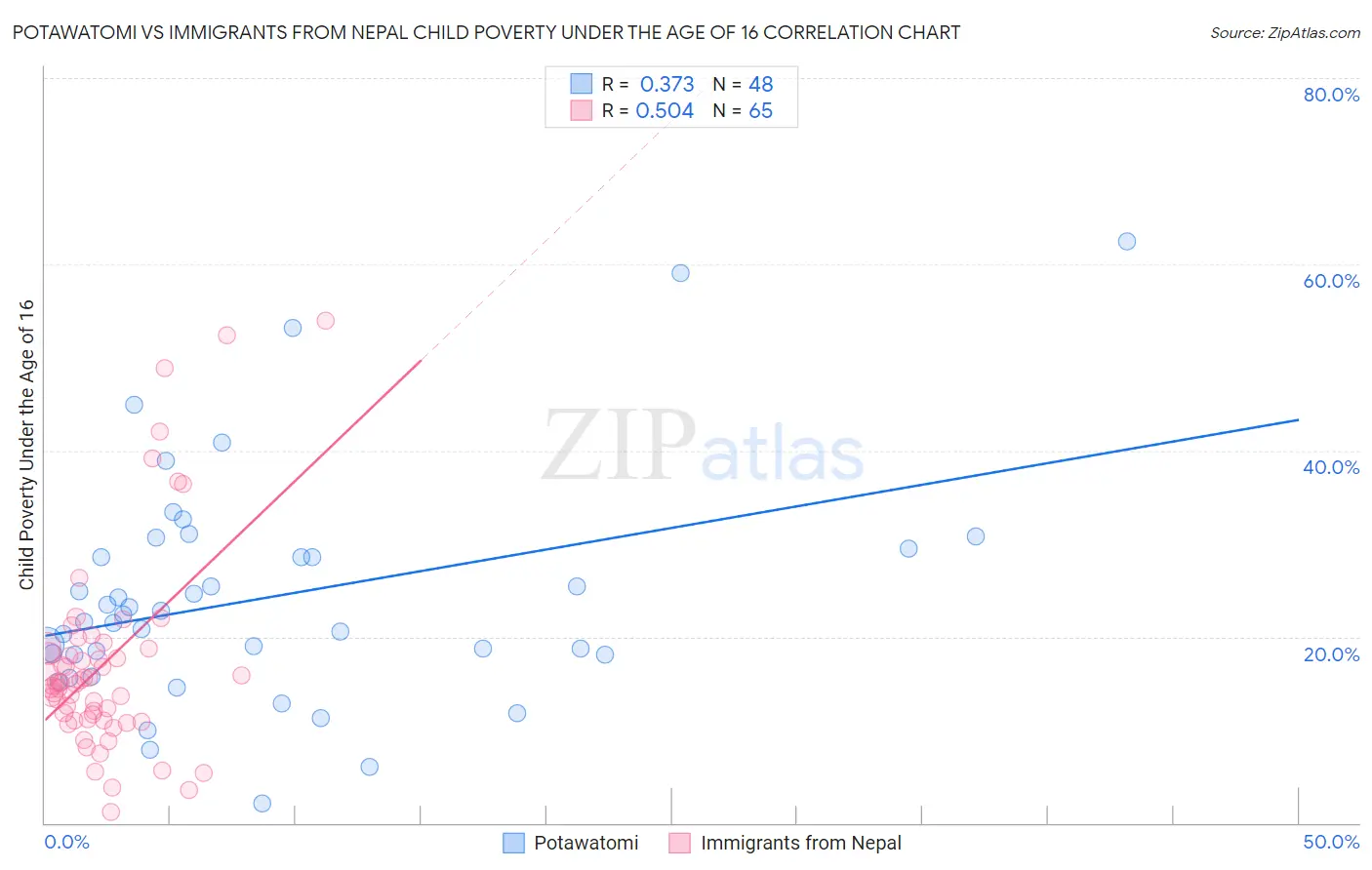 Potawatomi vs Immigrants from Nepal Child Poverty Under the Age of 16