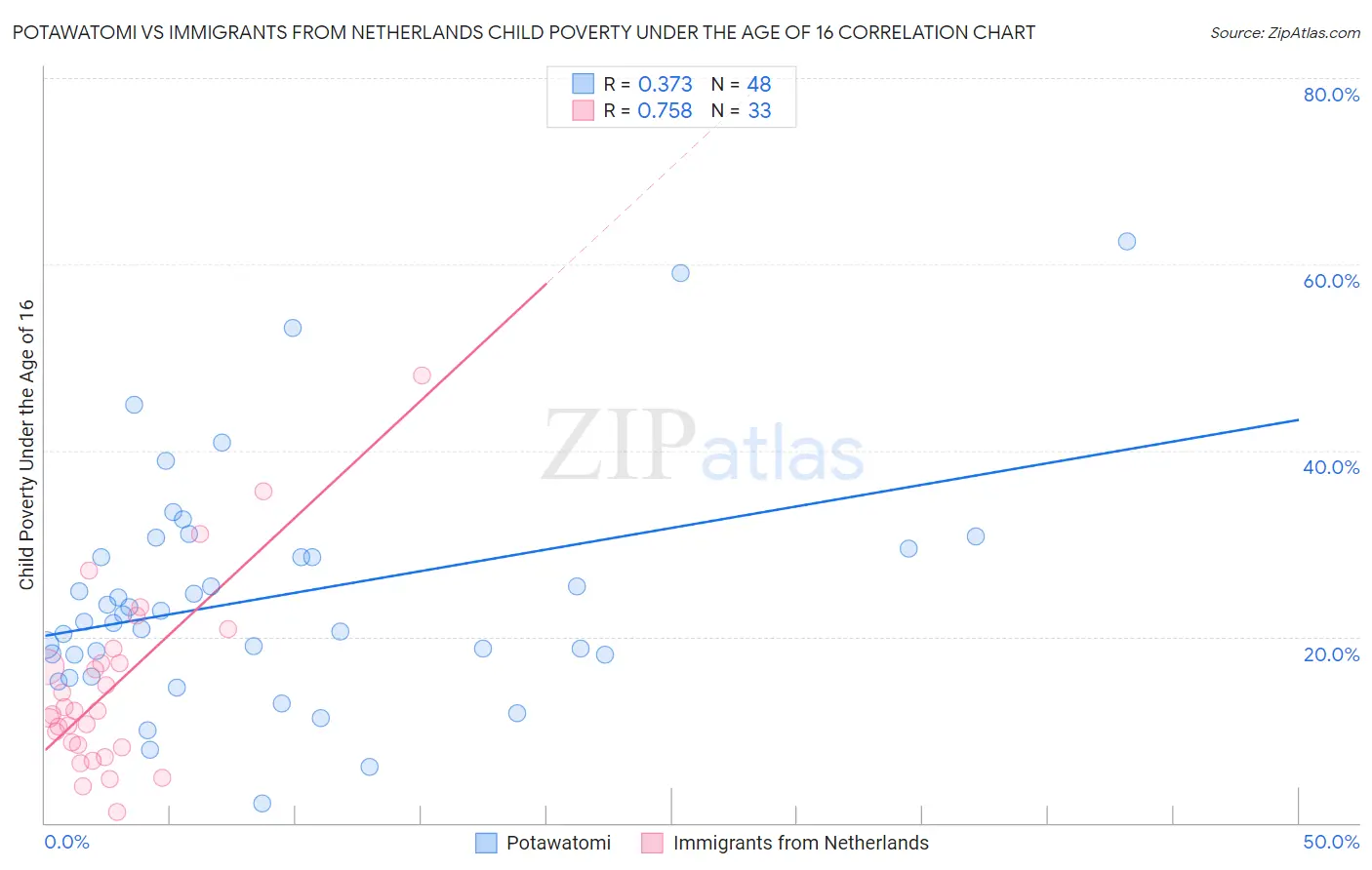 Potawatomi vs Immigrants from Netherlands Child Poverty Under the Age of 16