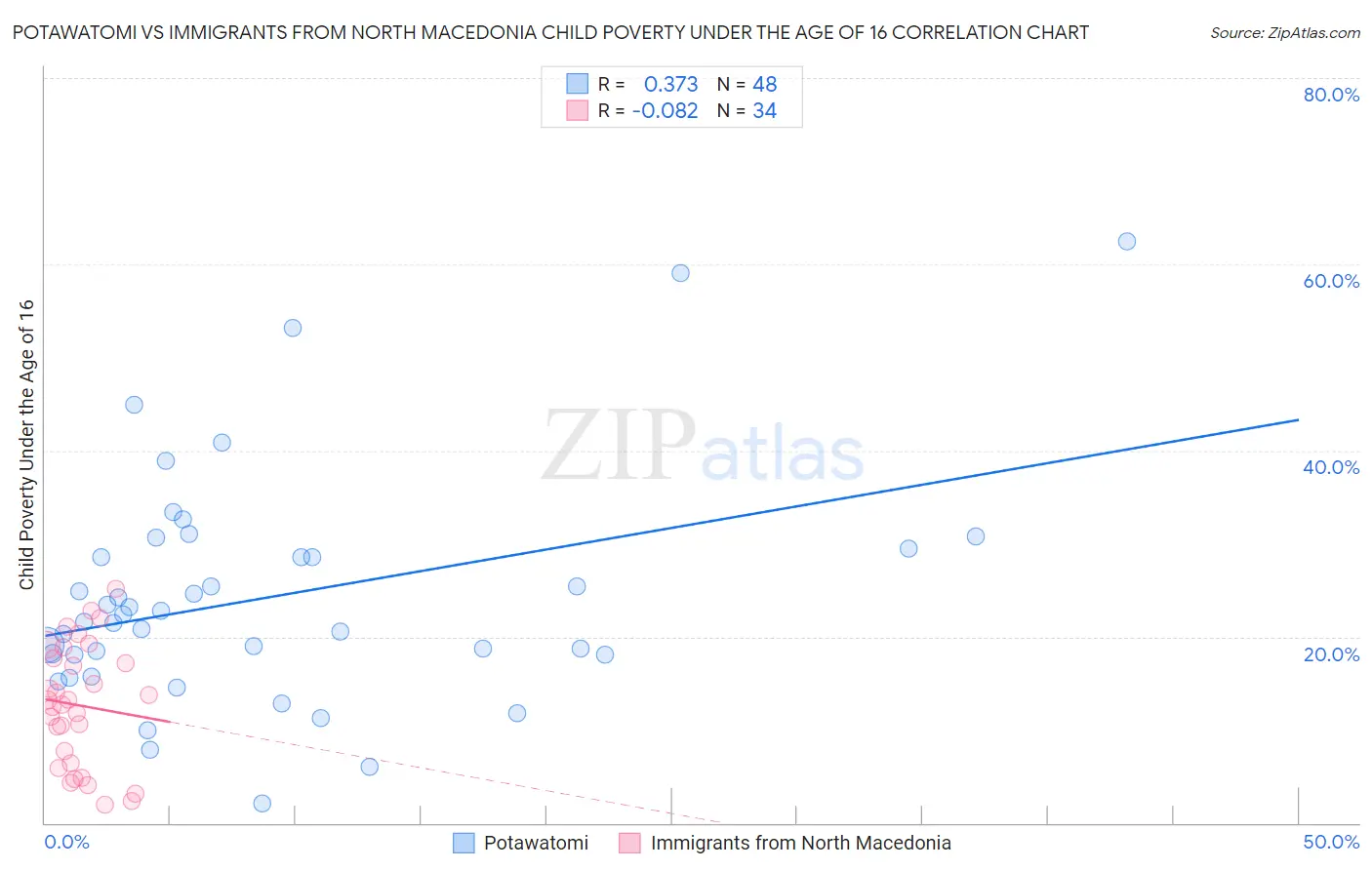 Potawatomi vs Immigrants from North Macedonia Child Poverty Under the Age of 16