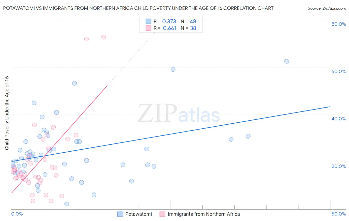 Potawatomi vs Immigrants from Northern Africa Child Poverty Under the Age of 16