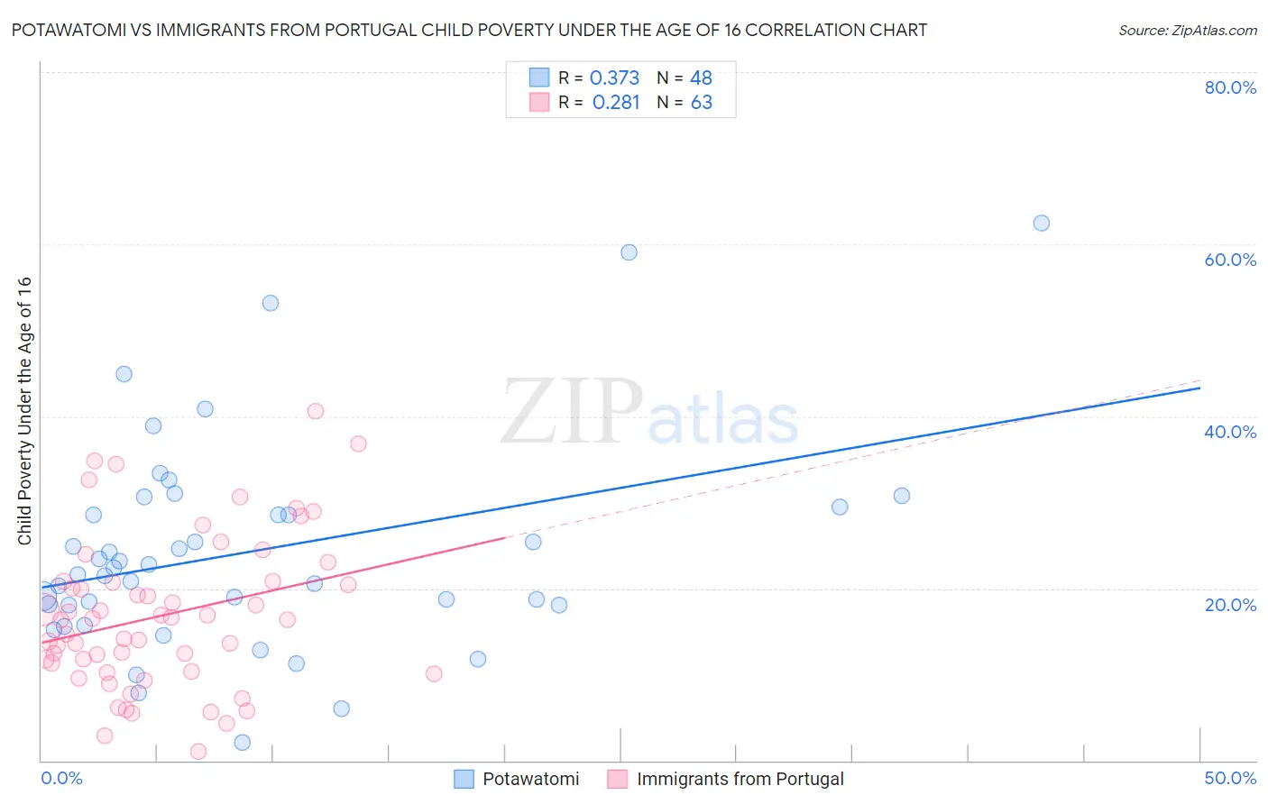 Potawatomi vs Immigrants from Portugal Child Poverty Under the Age of 16