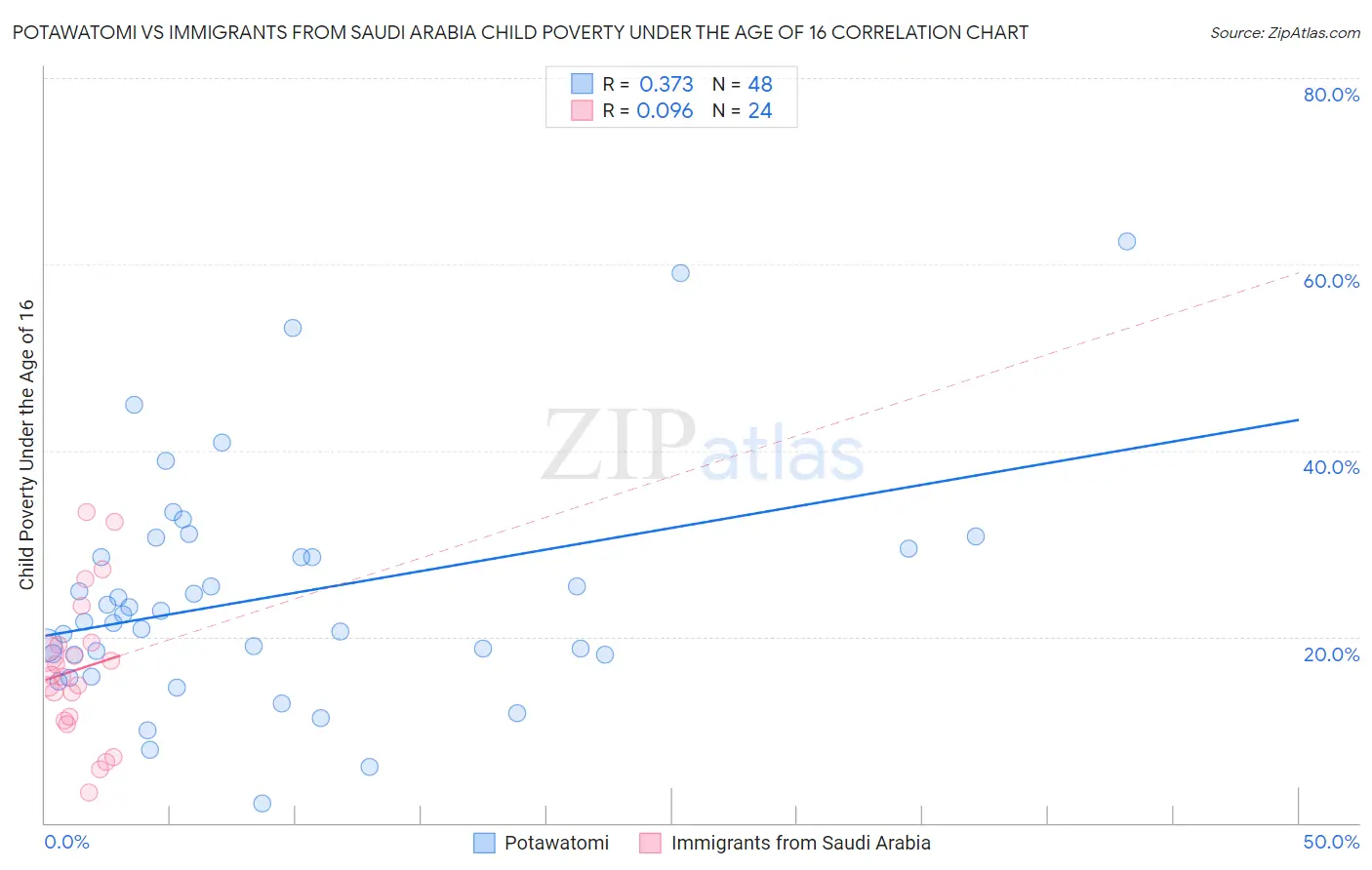 Potawatomi vs Immigrants from Saudi Arabia Child Poverty Under the Age of 16