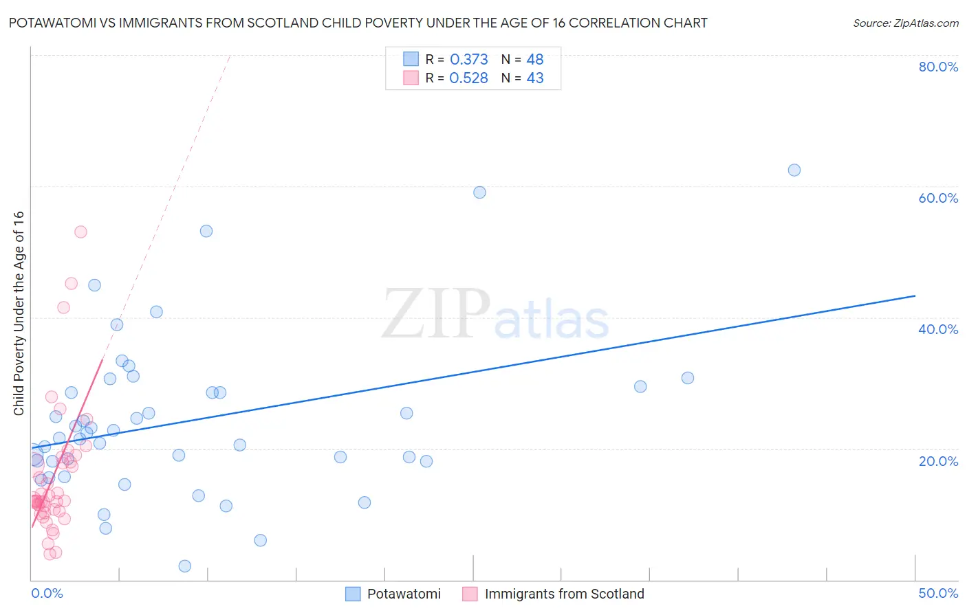 Potawatomi vs Immigrants from Scotland Child Poverty Under the Age of 16