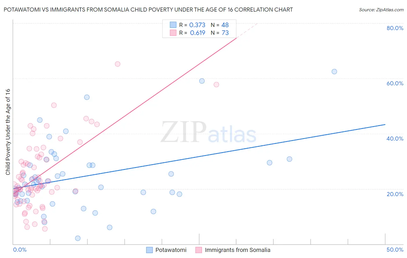 Potawatomi vs Immigrants from Somalia Child Poverty Under the Age of 16