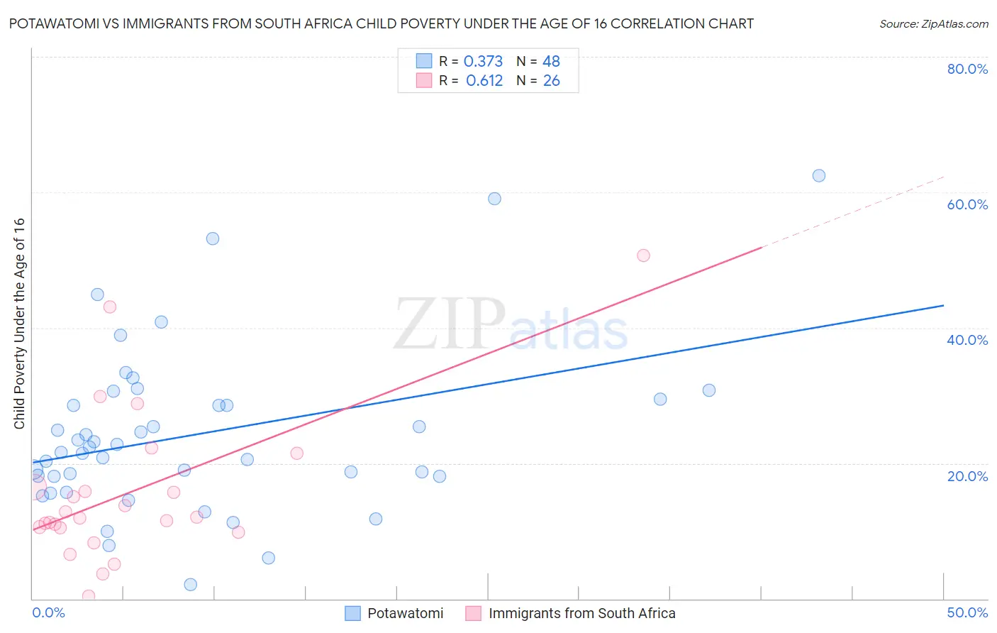 Potawatomi vs Immigrants from South Africa Child Poverty Under the Age of 16