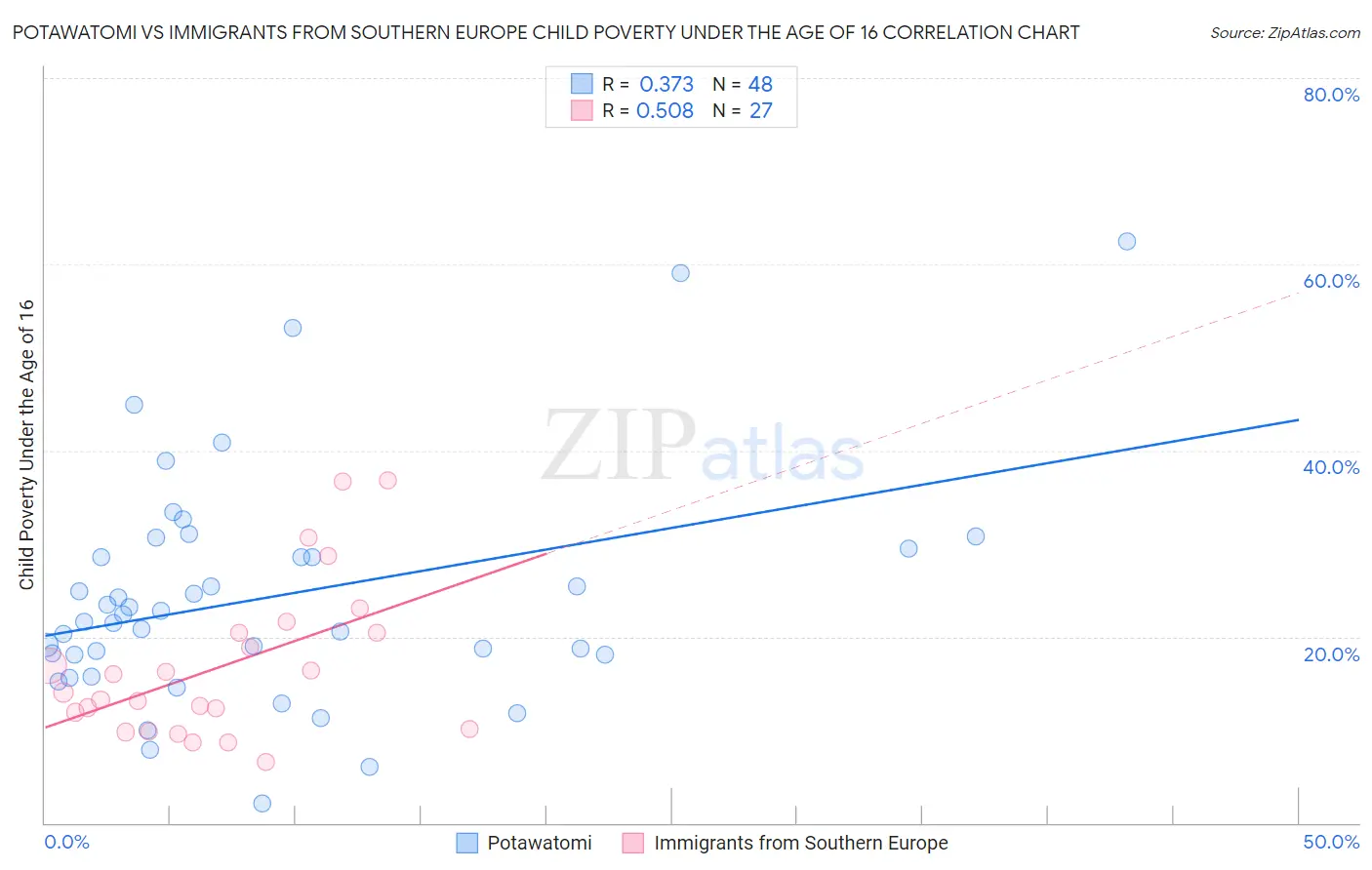 Potawatomi vs Immigrants from Southern Europe Child Poverty Under the Age of 16