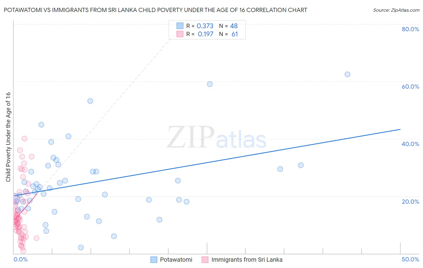 Potawatomi vs Immigrants from Sri Lanka Child Poverty Under the Age of 16