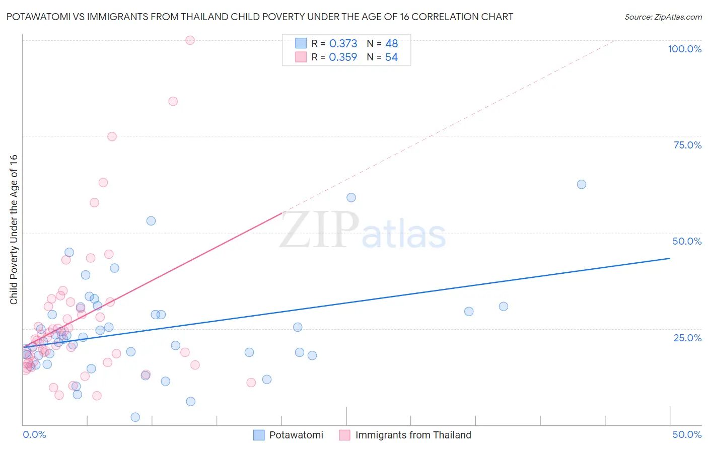 Potawatomi vs Immigrants from Thailand Child Poverty Under the Age of 16