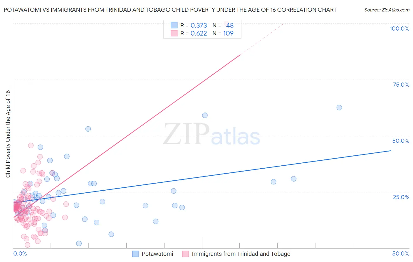 Potawatomi vs Immigrants from Trinidad and Tobago Child Poverty Under the Age of 16