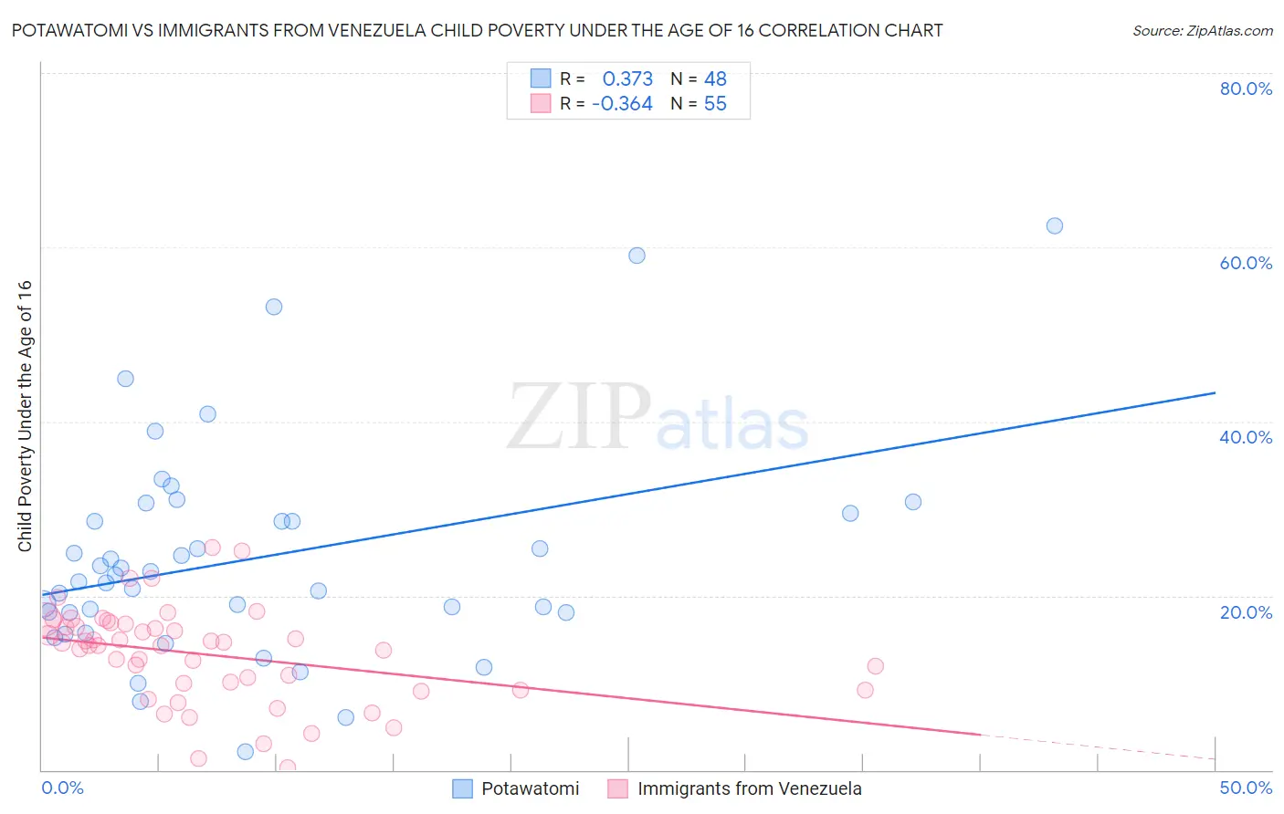 Potawatomi vs Immigrants from Venezuela Child Poverty Under the Age of 16