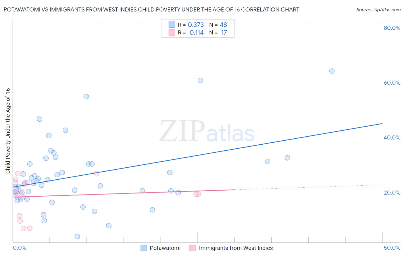 Potawatomi vs Immigrants from West Indies Child Poverty Under the Age of 16