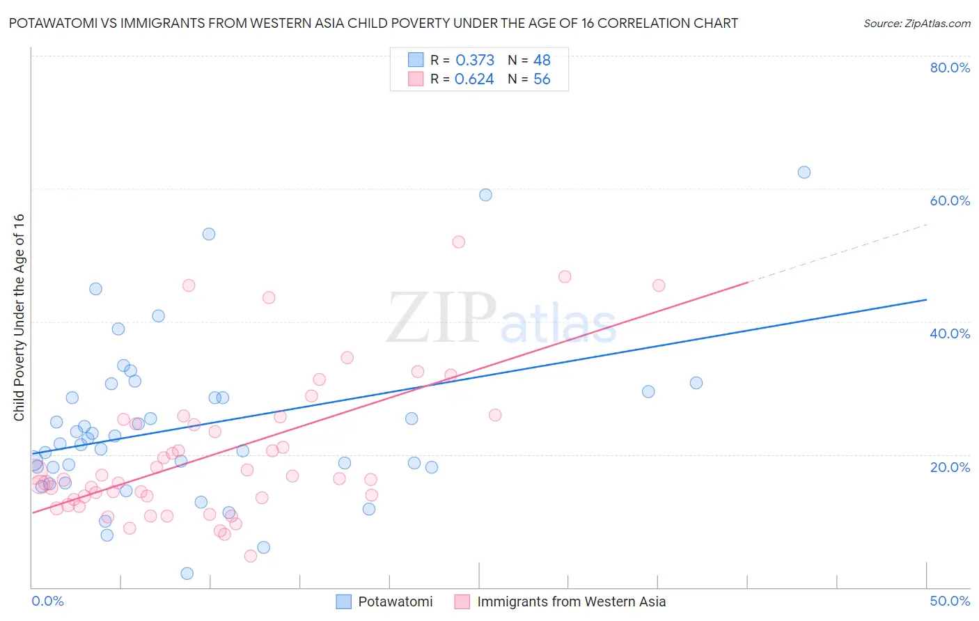 Potawatomi vs Immigrants from Western Asia Child Poverty Under the Age of 16