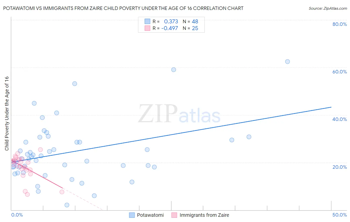 Potawatomi vs Immigrants from Zaire Child Poverty Under the Age of 16