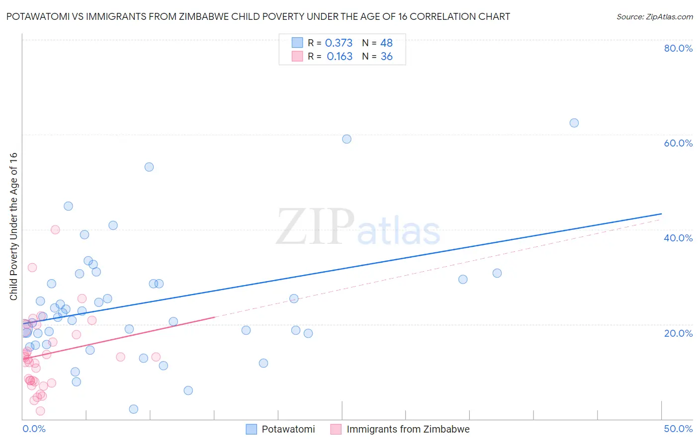 Potawatomi vs Immigrants from Zimbabwe Child Poverty Under the Age of 16
