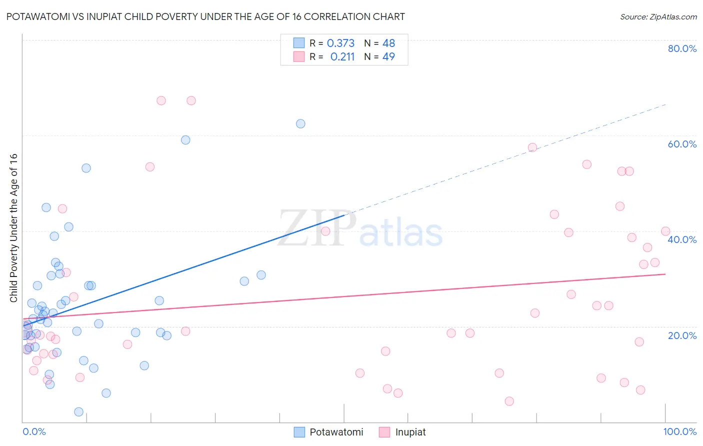 Potawatomi vs Inupiat Child Poverty Under the Age of 16