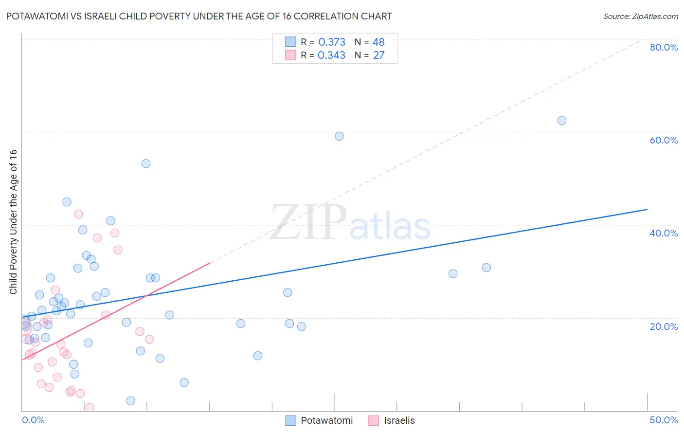Potawatomi vs Israeli Child Poverty Under the Age of 16