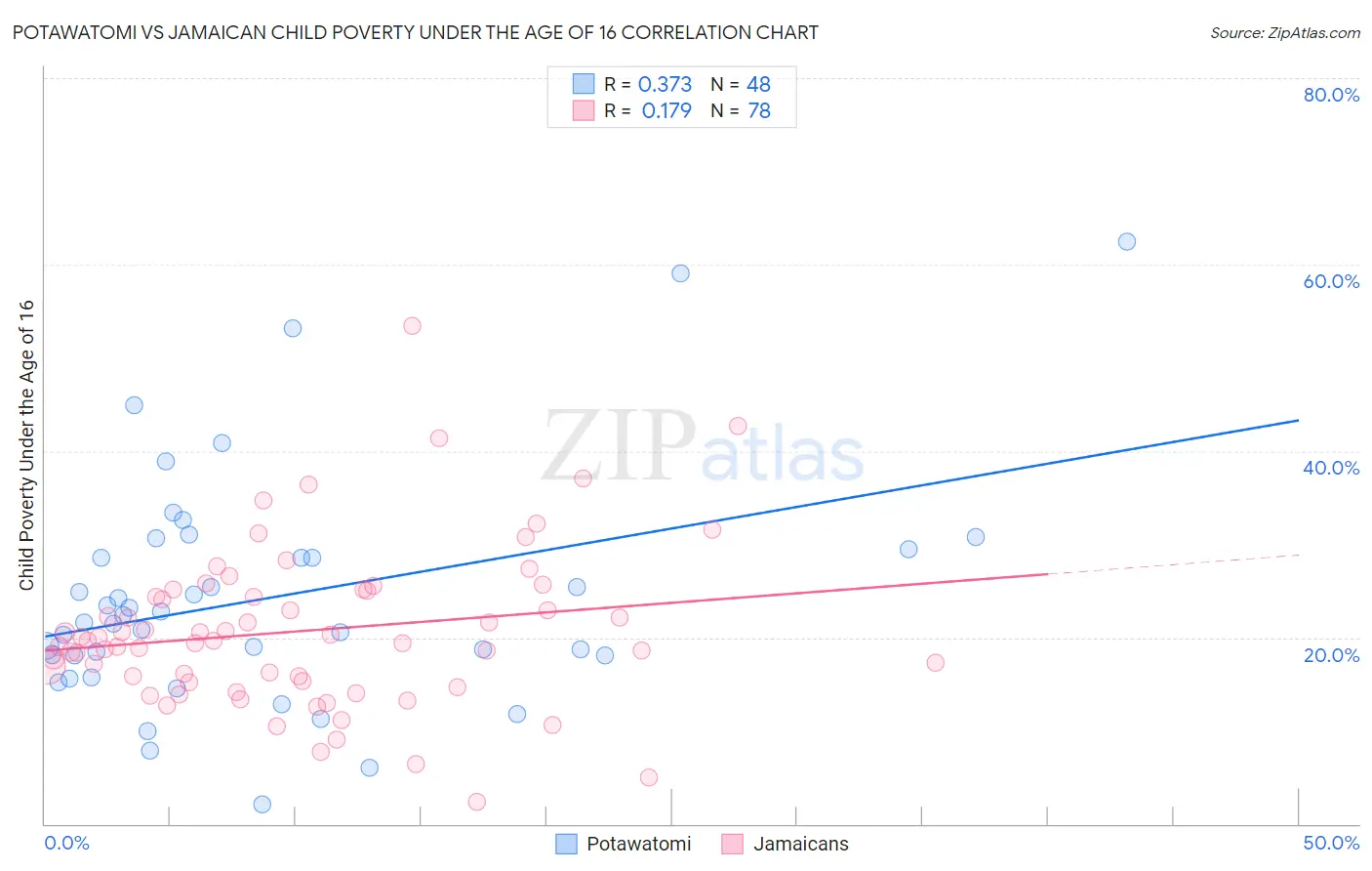 Potawatomi vs Jamaican Child Poverty Under the Age of 16