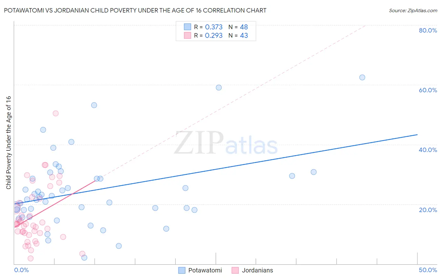 Potawatomi vs Jordanian Child Poverty Under the Age of 16