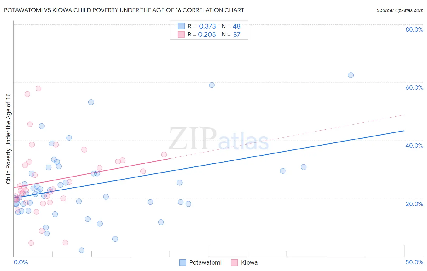 Potawatomi vs Kiowa Child Poverty Under the Age of 16