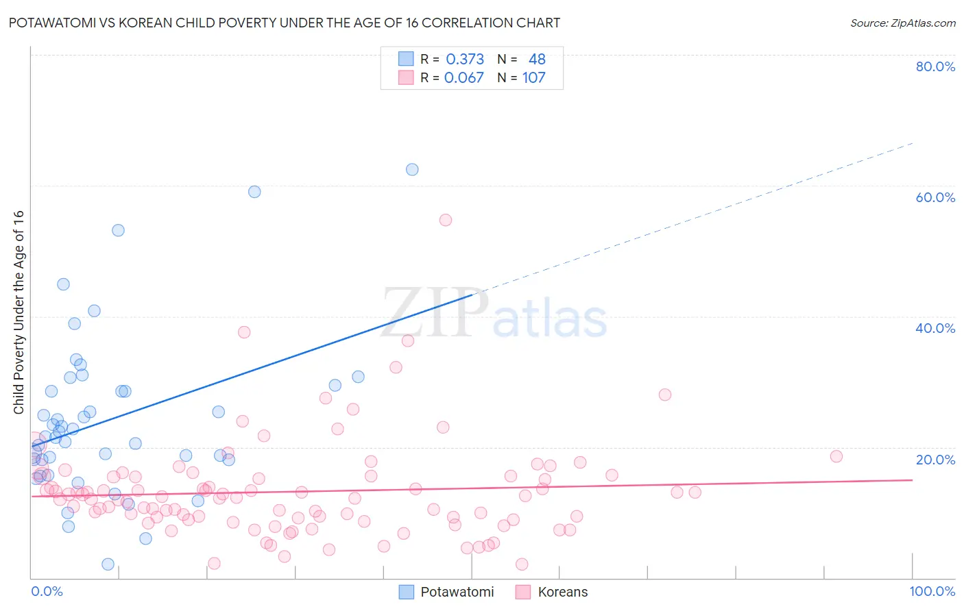 Potawatomi vs Korean Child Poverty Under the Age of 16