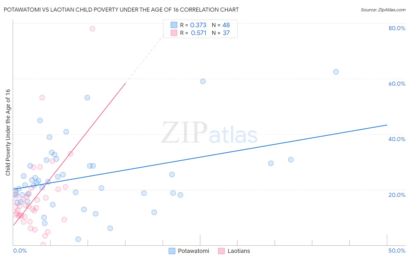 Potawatomi vs Laotian Child Poverty Under the Age of 16