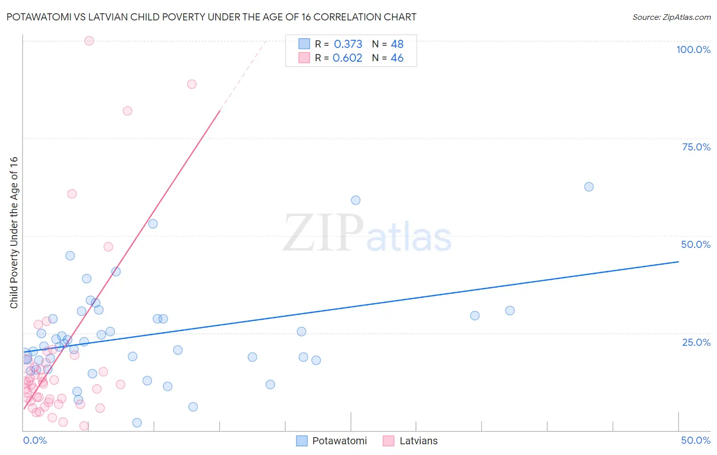Potawatomi vs Latvian Child Poverty Under the Age of 16