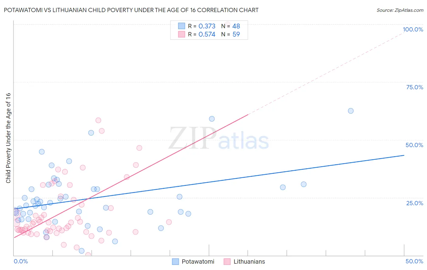 Potawatomi vs Lithuanian Child Poverty Under the Age of 16