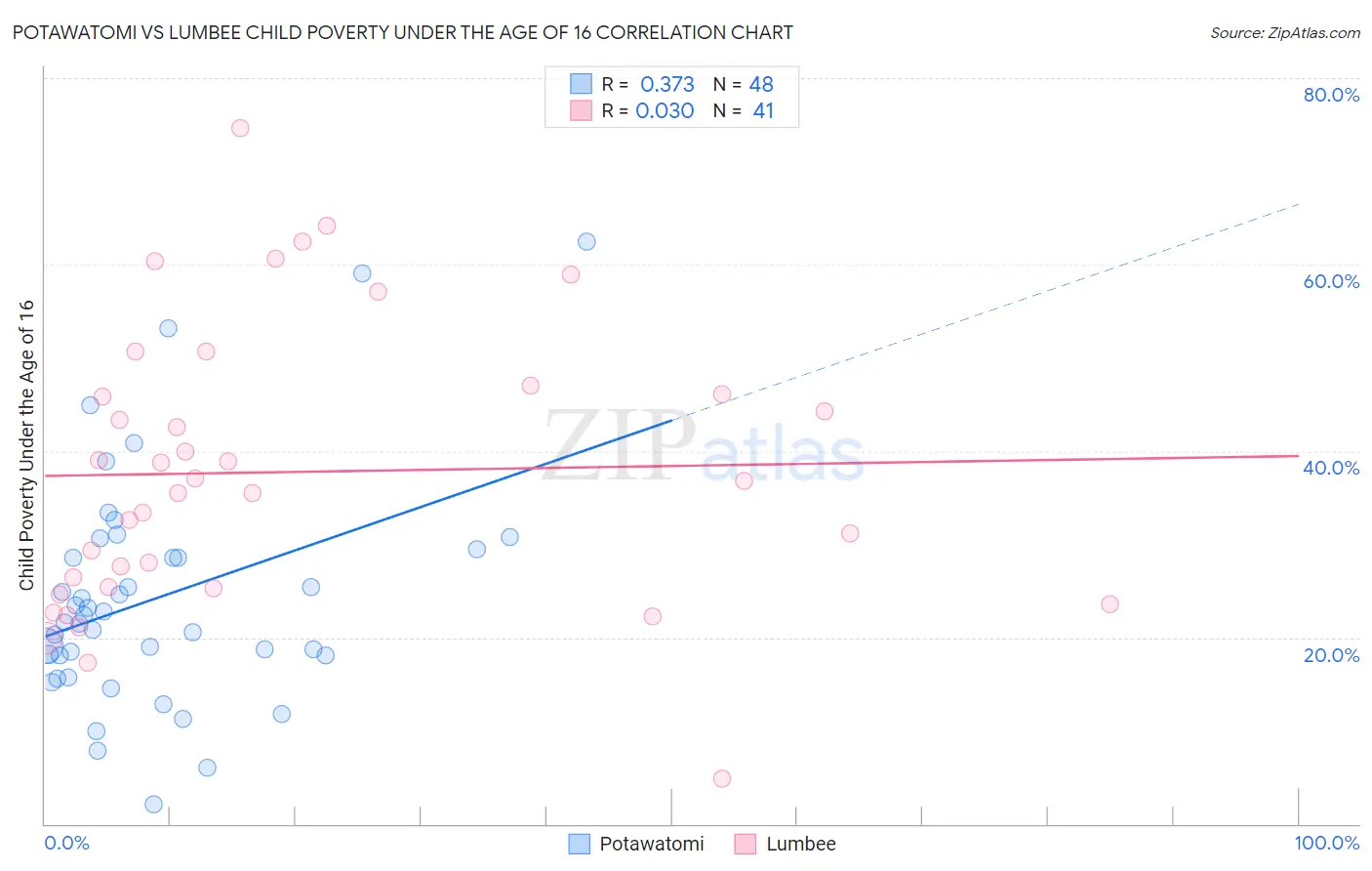 Potawatomi vs Lumbee Child Poverty Under the Age of 16