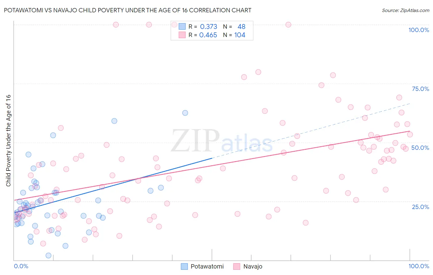 Potawatomi vs Navajo Child Poverty Under the Age of 16