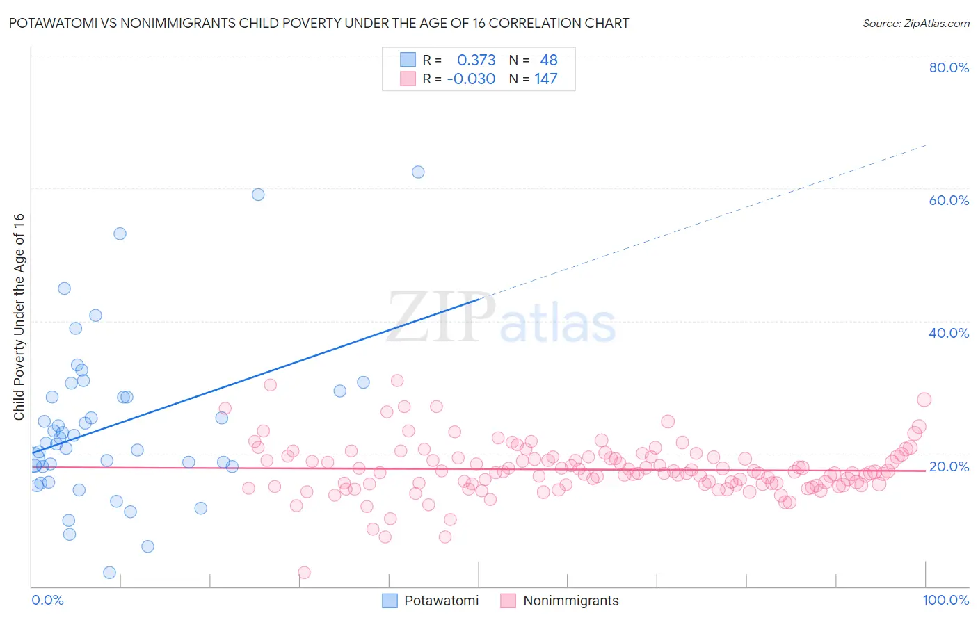 Potawatomi vs Nonimmigrants Child Poverty Under the Age of 16