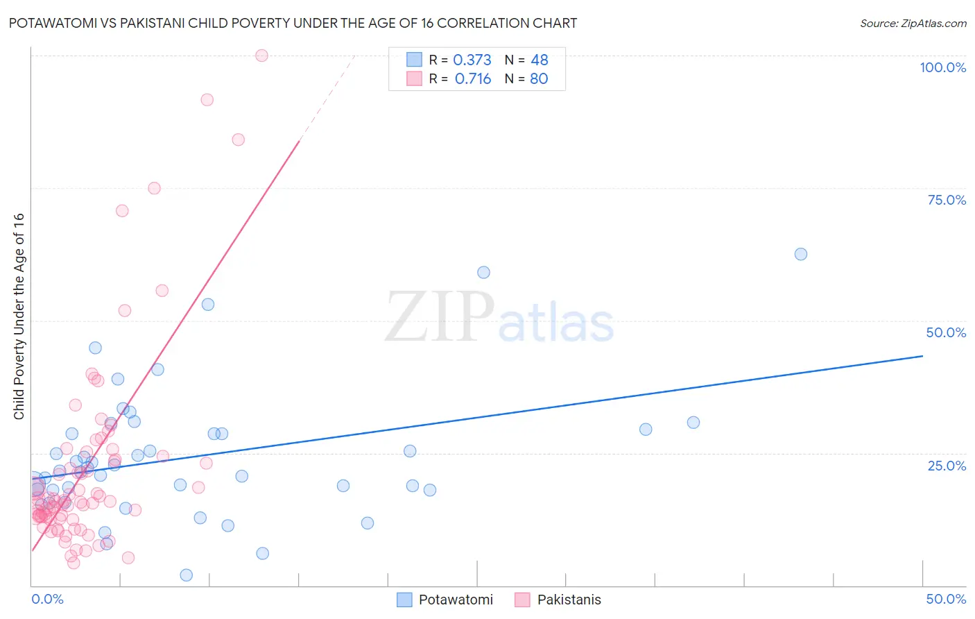 Potawatomi vs Pakistani Child Poverty Under the Age of 16