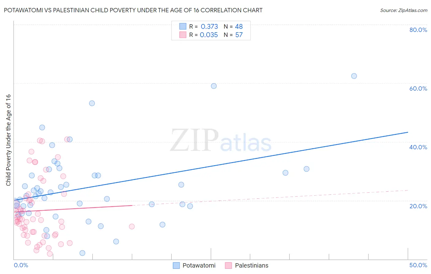 Potawatomi vs Palestinian Child Poverty Under the Age of 16