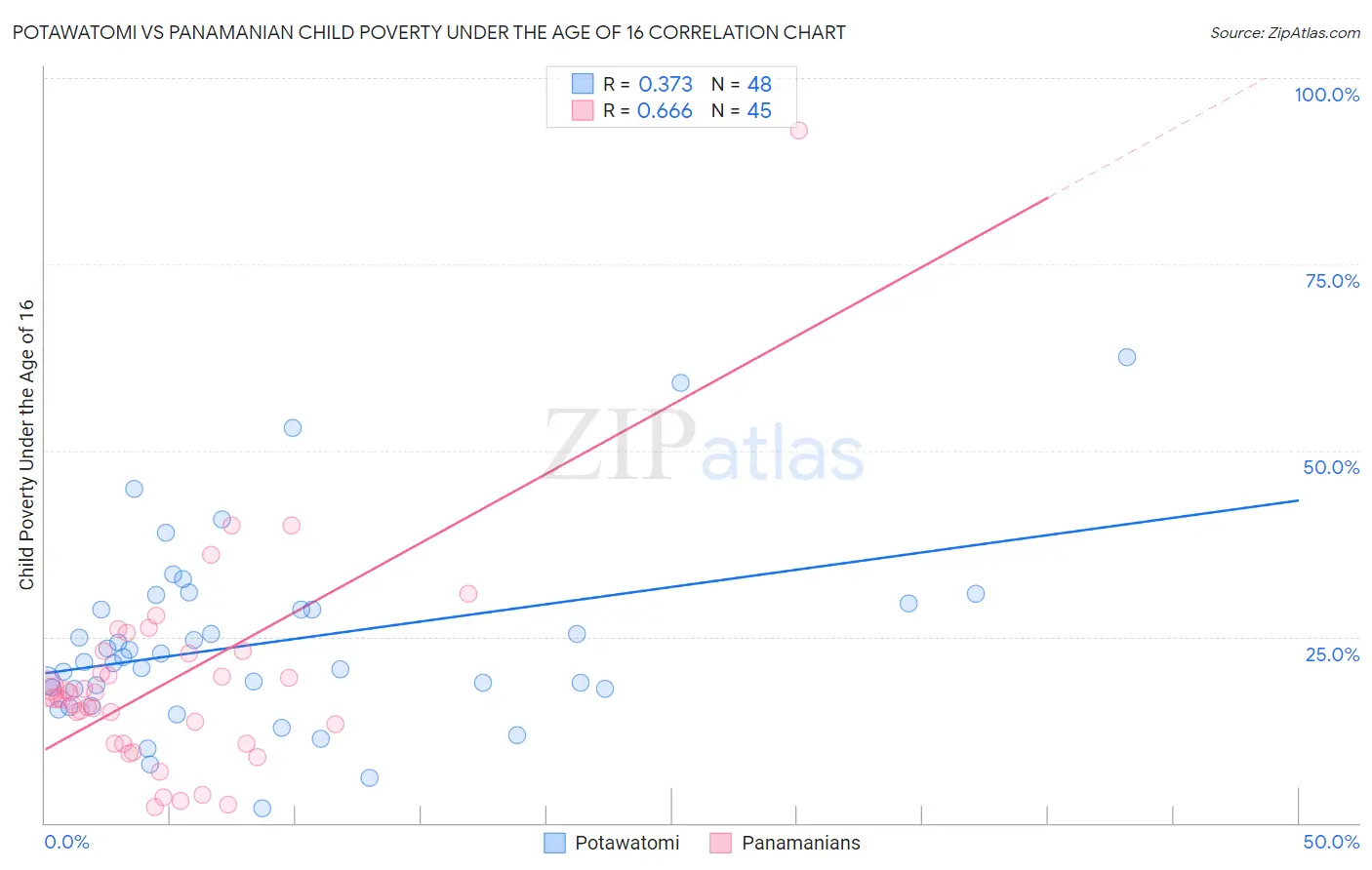 Potawatomi vs Panamanian Child Poverty Under the Age of 16