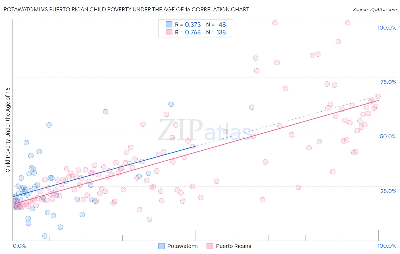 Potawatomi vs Puerto Rican Child Poverty Under the Age of 16