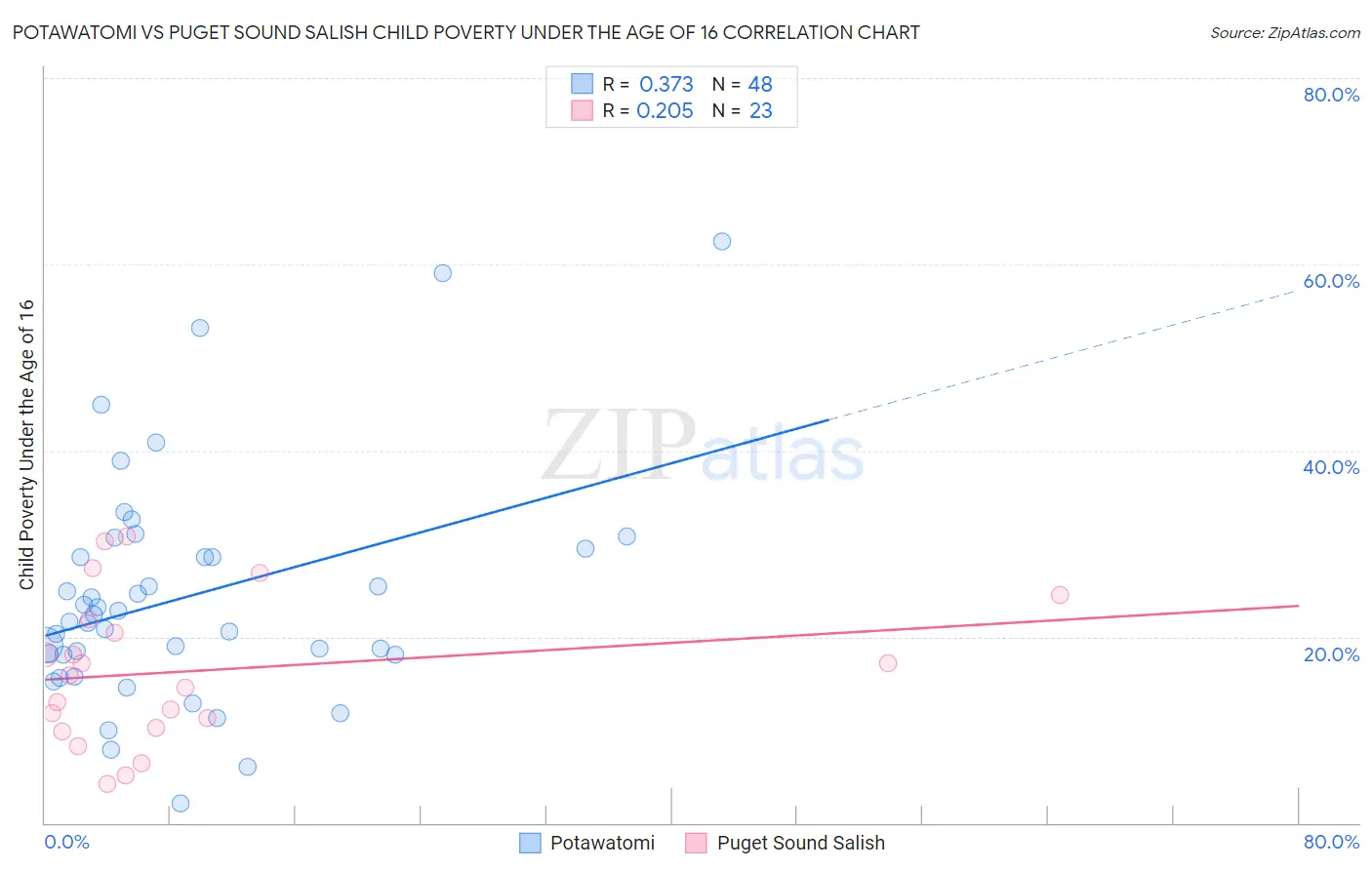 Potawatomi vs Puget Sound Salish Child Poverty Under the Age of 16