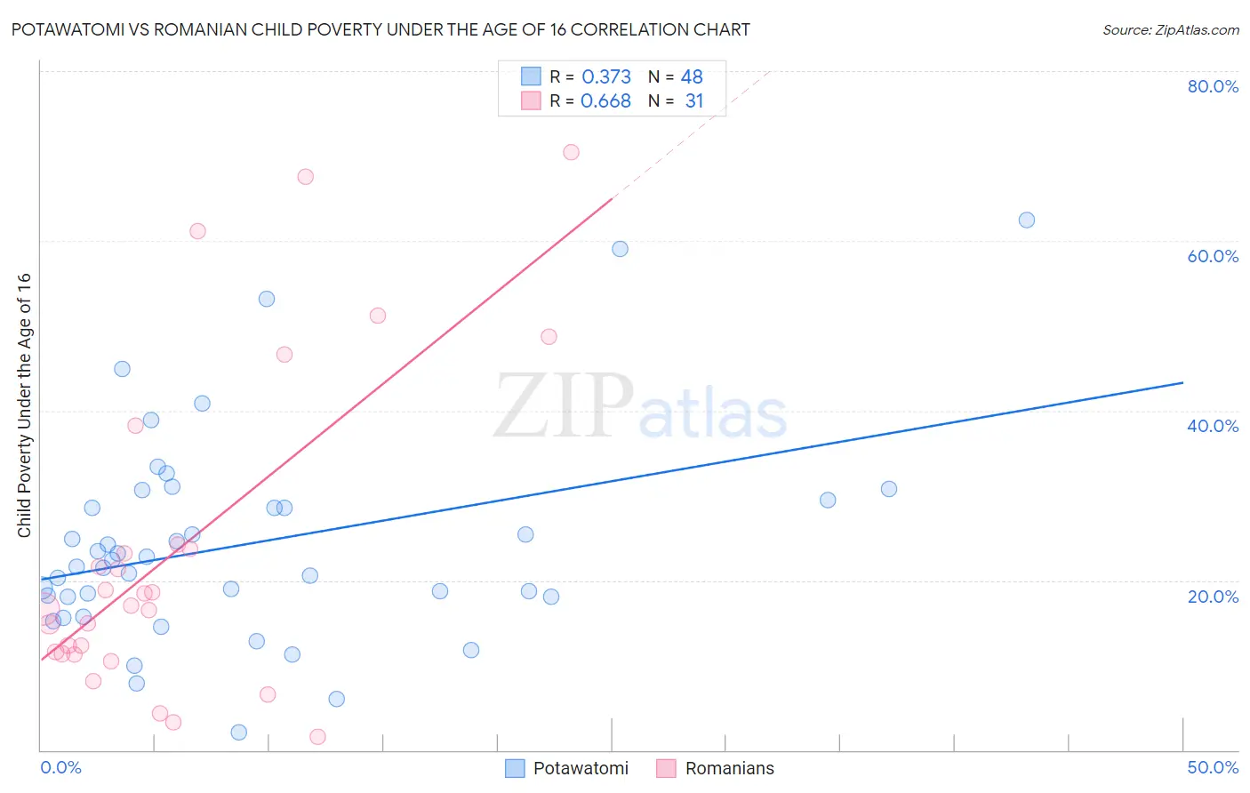 Potawatomi vs Romanian Child Poverty Under the Age of 16