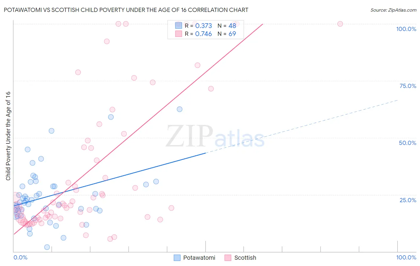 Potawatomi vs Scottish Child Poverty Under the Age of 16