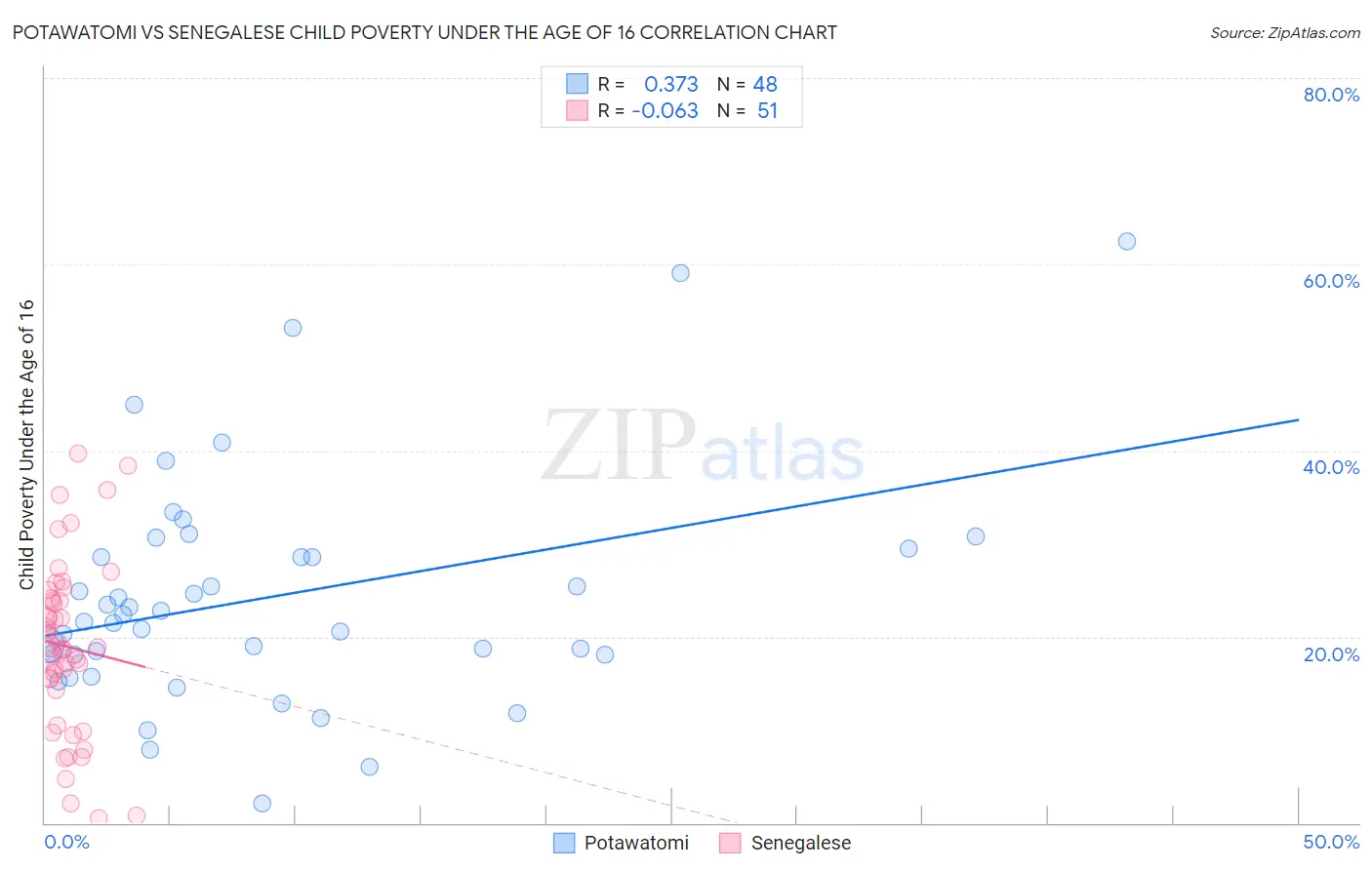 Potawatomi vs Senegalese Child Poverty Under the Age of 16