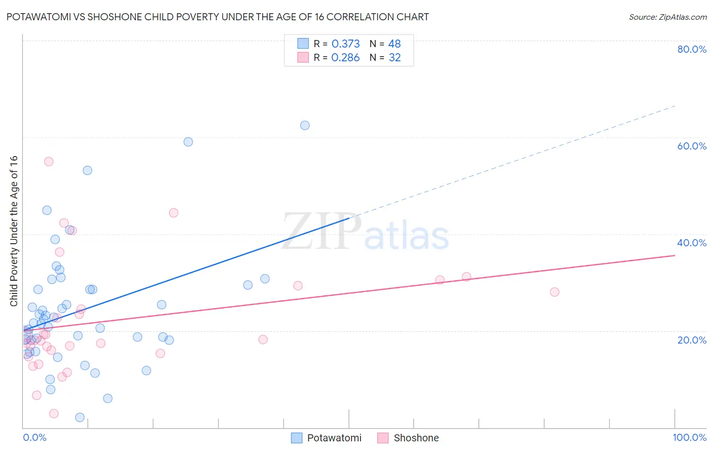 Potawatomi vs Shoshone Child Poverty Under the Age of 16