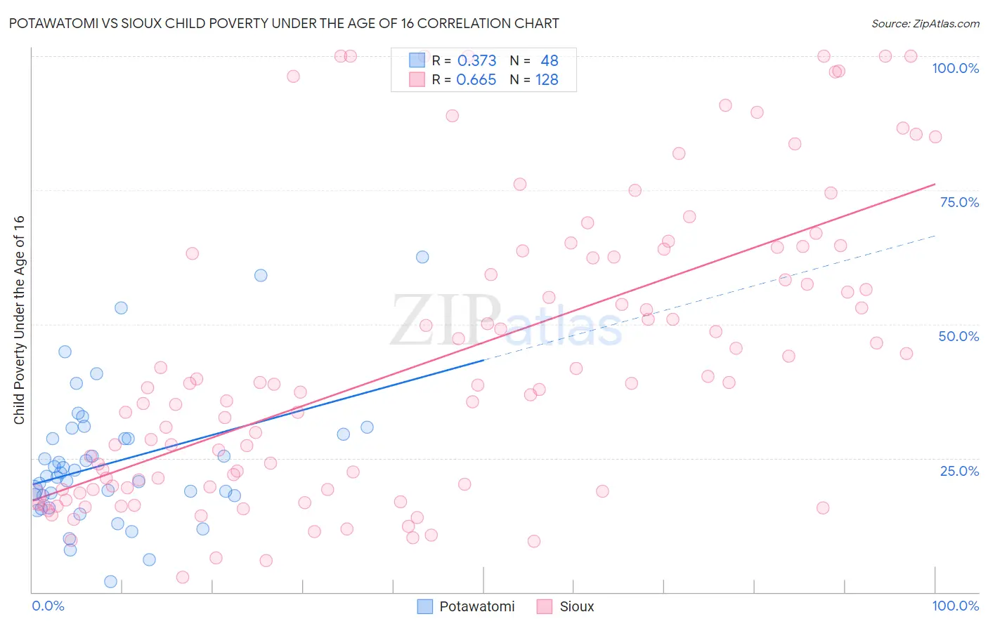 Potawatomi vs Sioux Child Poverty Under the Age of 16
