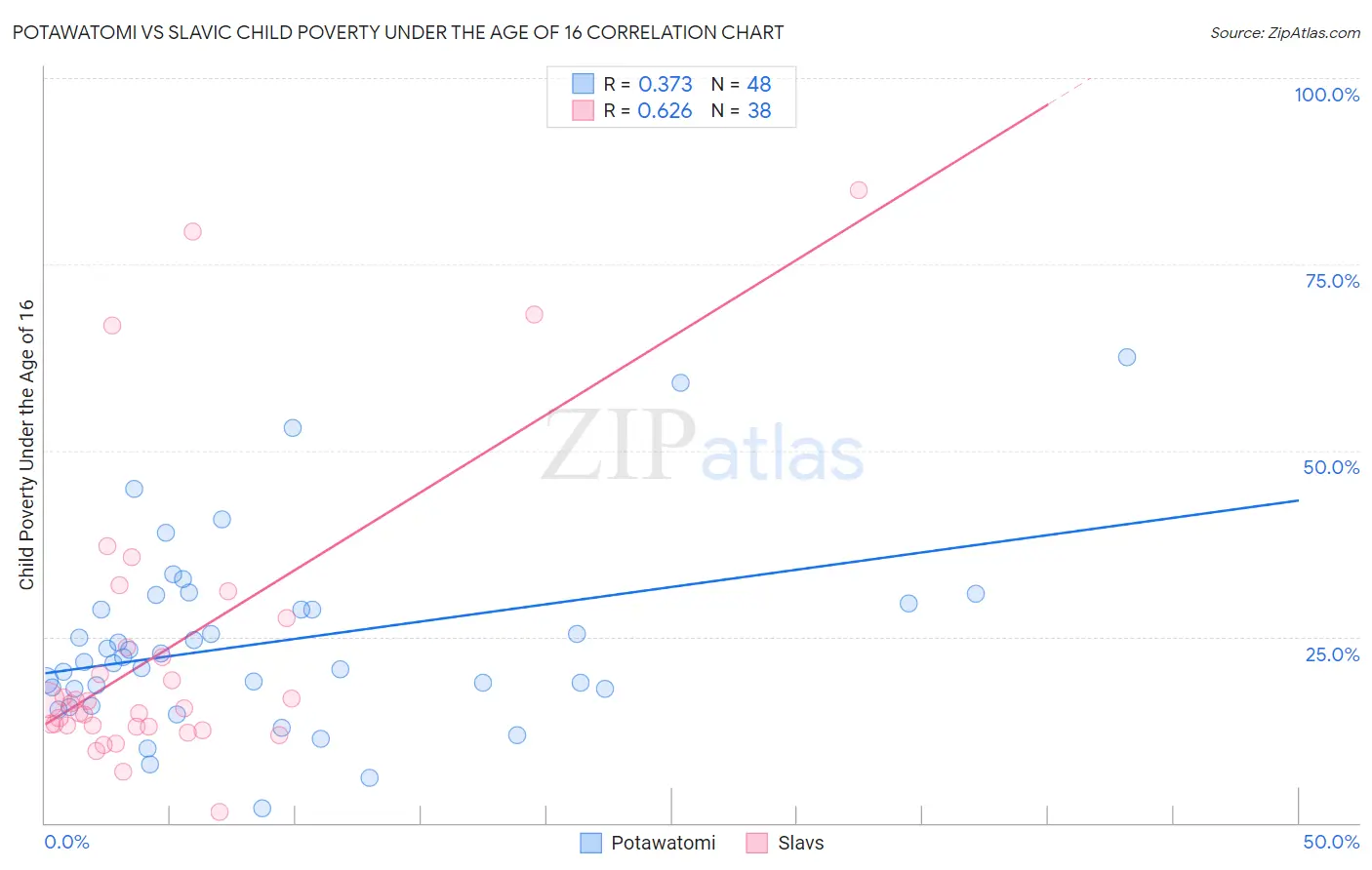 Potawatomi vs Slavic Child Poverty Under the Age of 16