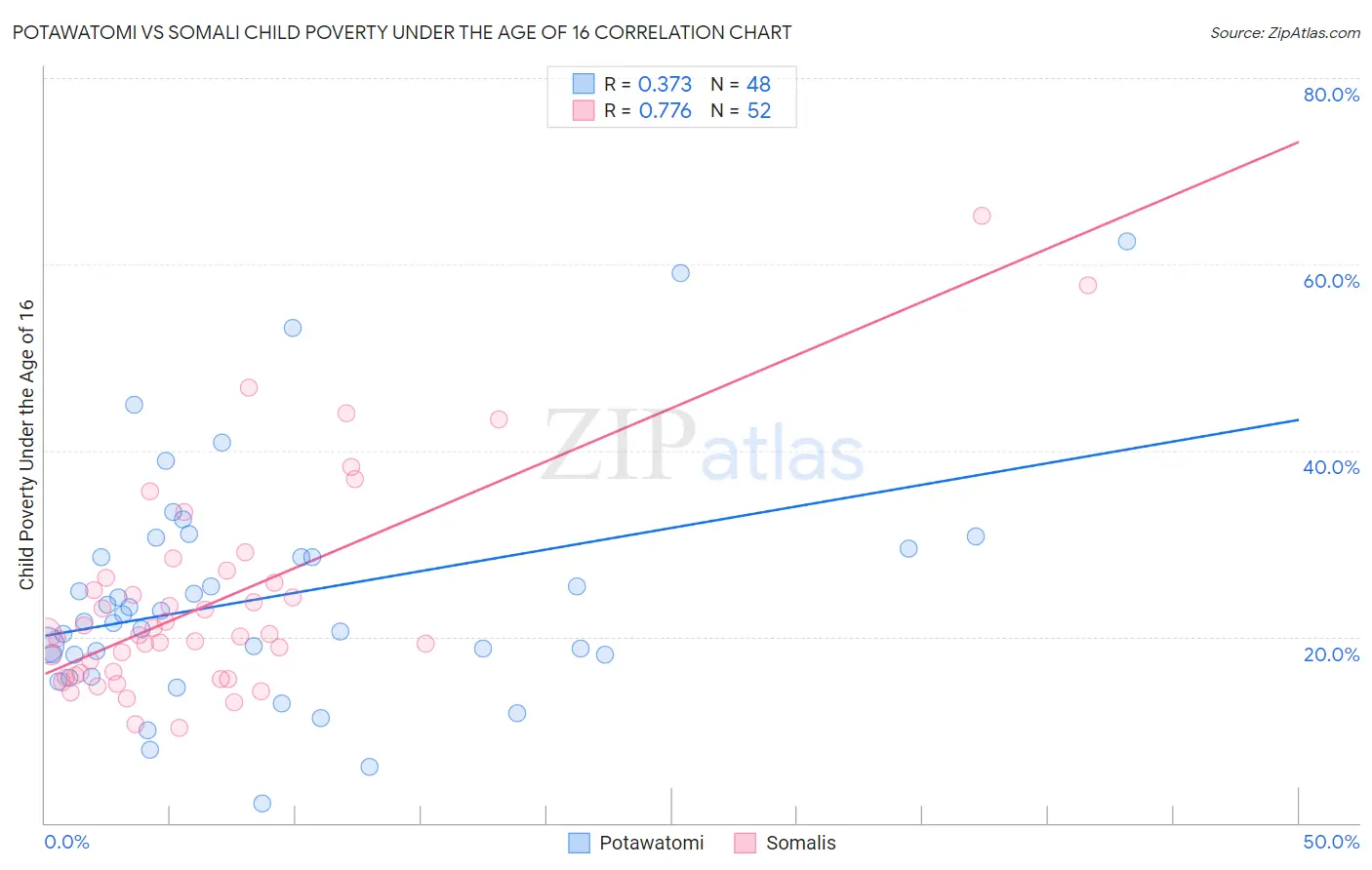 Potawatomi vs Somali Child Poverty Under the Age of 16