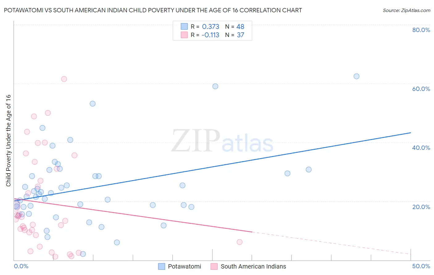 Potawatomi vs South American Indian Child Poverty Under the Age of 16